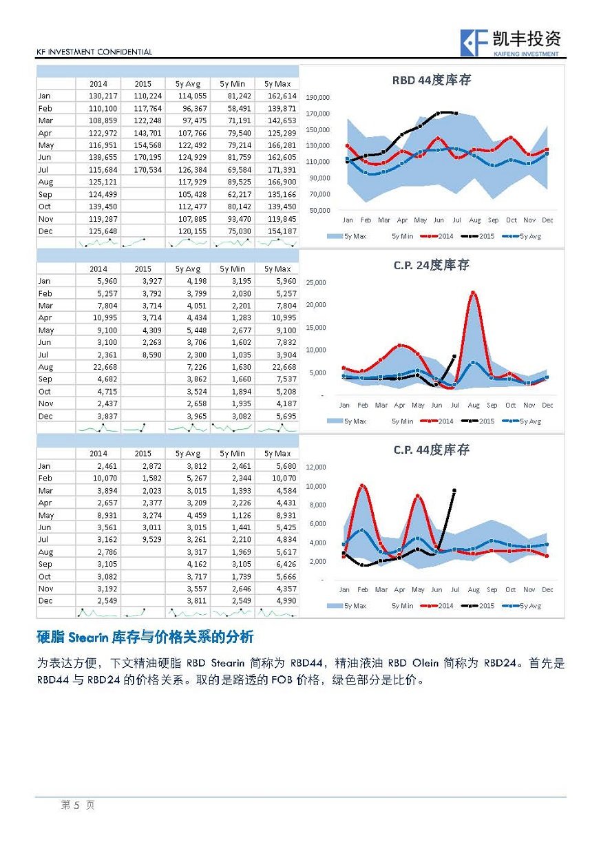 【专题】农产品-杨鸿宇-20150830-马来棕榈油数据整理和学习_页面_5.jpg
