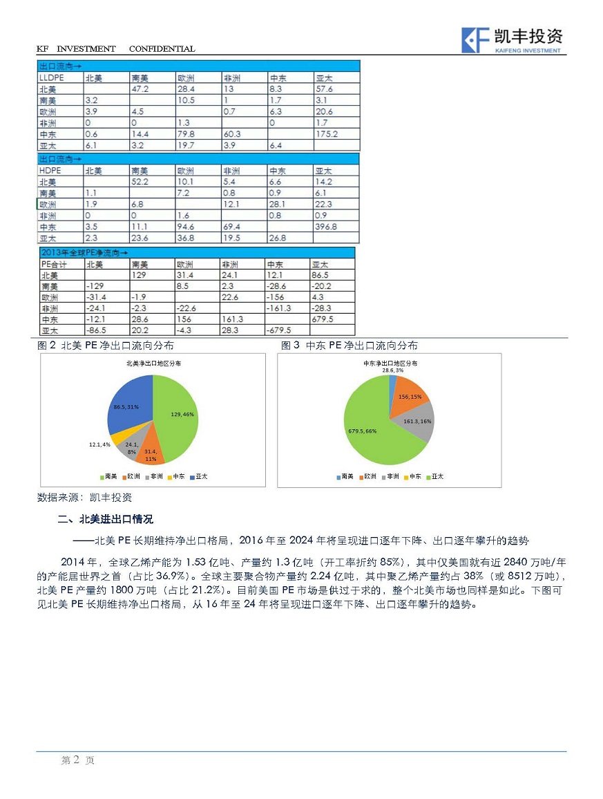 【专题】能源化工-周欣晓卉&程友志-20150925-北美PE产能投放对中国市场影响预测_页面_2.jpg