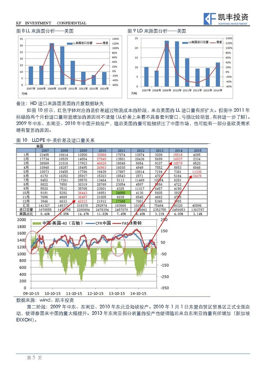 【专题】能源化工-周欣晓卉&程友志-20150925-北美PE产能投放对中国市场影响预测_页面_5.jpg