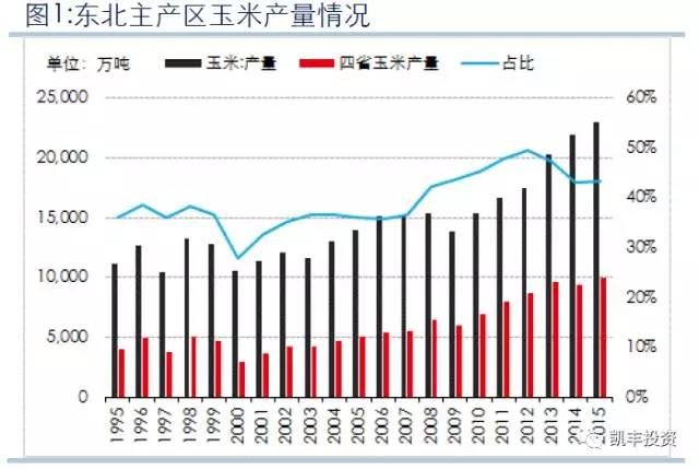 极精微 ▎中国玉米收抛储情况及谷物政策