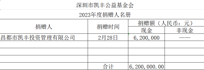 凯丰公益基金会 ▎捐赠收入公开