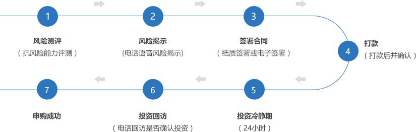 新客户申购流程