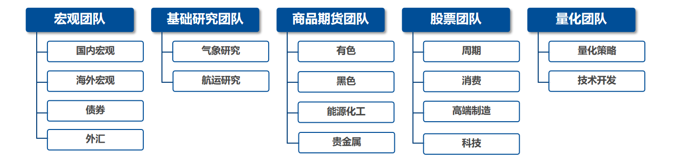 投研架构图