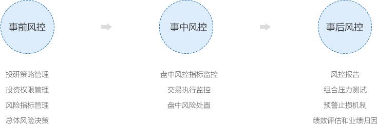 风控维度