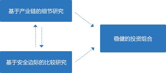 投资理念